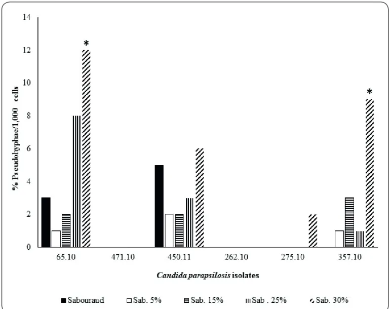 FIGURE 1: Percentage of pseudohyphae among biofilms cells of C. parapsilosis sensu stricto at different glucose concentrations