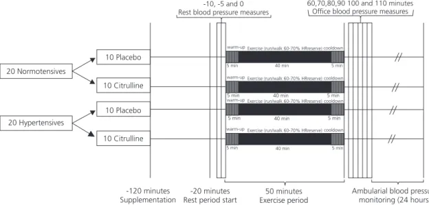 Figure 1. Schematic representation of experimental design. Londrina (PR), Brazil, 2018.