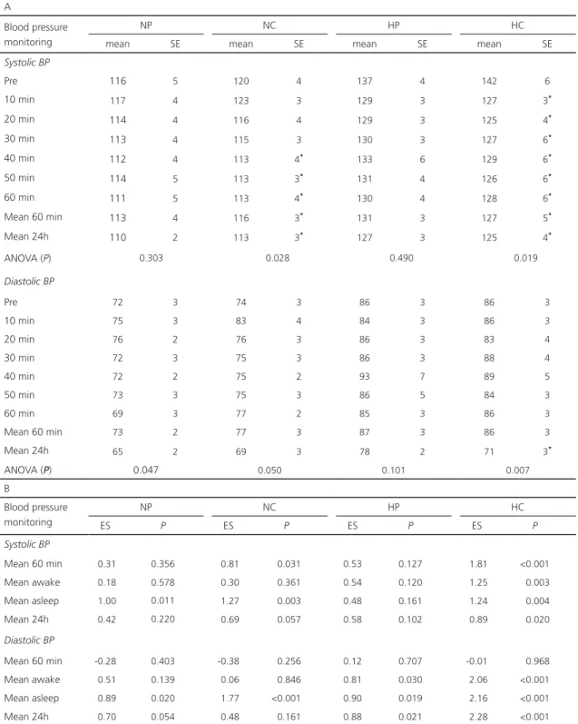 Table 2. Absolute value comparisons in relation to the pre-exercise moment (A) and Effect size from Paired t-test (versus rest [d=mean/SD])  (B)
