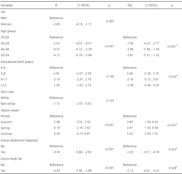 Table 3. Univariate and multivariate analysis of factors associated with serum vitamin D levels (ng/ml) in adults