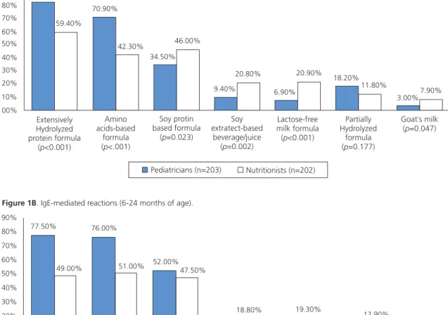 Figure 1A. Non-IgE mediated reactions (0-24 months of age).