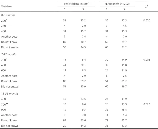Table 3. Knowledge of pediatricians and nutritionists about the Adequate Intake (AI) and Recommended Dietary Allowance (RDA) of  calcium from the Dietary Reference Intakes (DRI) by age group