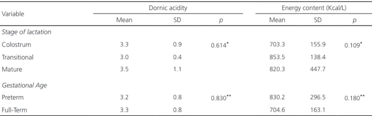 Table 3. Mean and Standard Deviation (SD) of milk acidity (Dornic degrees) and energy content (Kcal/L) of raw human milk samples,   according to the stage of lactation and gestational age