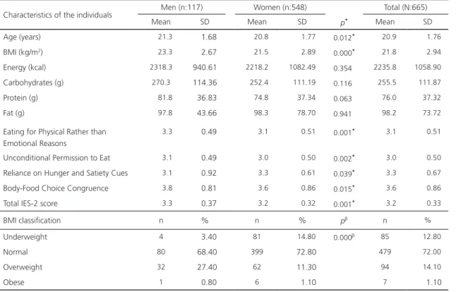 Table 1. Descriptive data of the individuals. Ankara, Turkey, 2017.