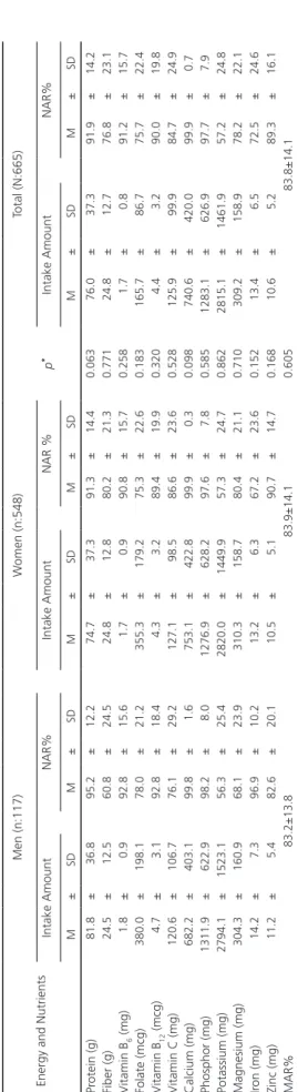 Table 2. Mean and Standart Deviation values of daily nutrients intakes, NAR, and MAR score