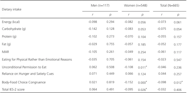 Table 3. Correlation of BMI with dietary intake, MAR and IES-2. Ankara, Turkey, 2017.