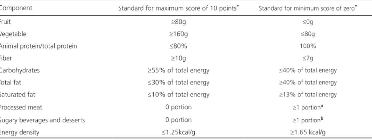 Table 1. Main Meal Quality Index components and standards for scoring. São Paulo (SP), Brazil, 2008.