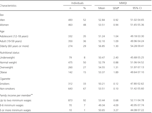 Table 2. Characteristics of the individuals *  included in the study and their MMQI scores