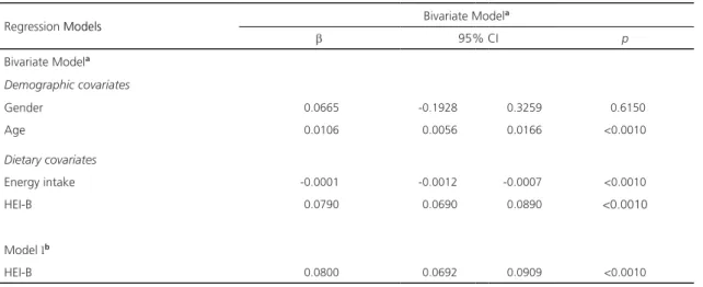Table 4. Association between MMQI and revised version of the Healthy Eating Index for the Brazilian population (B-HEIR)