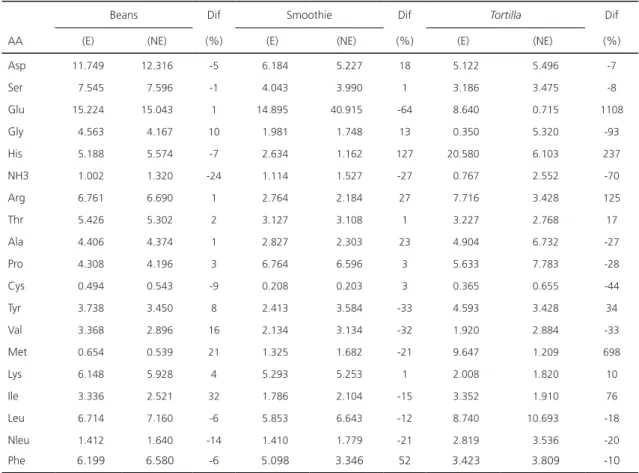 Table 1. Composition of essential amino acids (g/100 g of true protein) in samples of bean, banana smoothies and corn tortilla with  and without amaranth evaluated by children of different ages in three localities of Tochimilco, Puebla, Mexico, 2015.