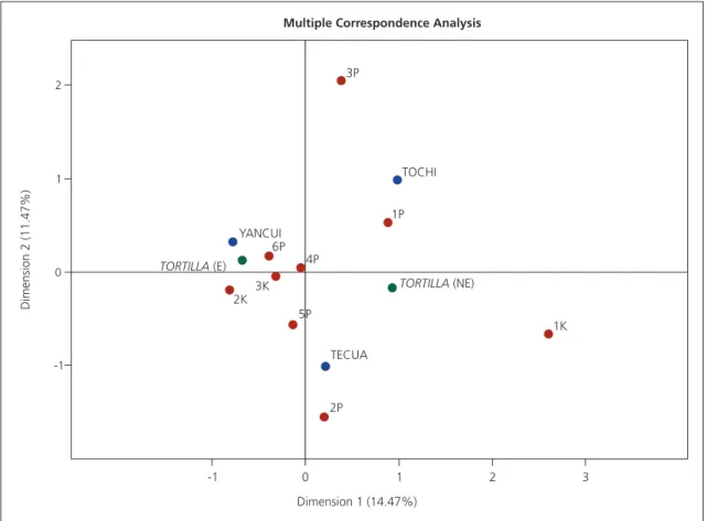 Figure 1. Correspondence analysis for community and school year variables for tortilla enriched and not enriched with amaranth in  three localities of Tochimilco, Puebla, Mexico, 2015.