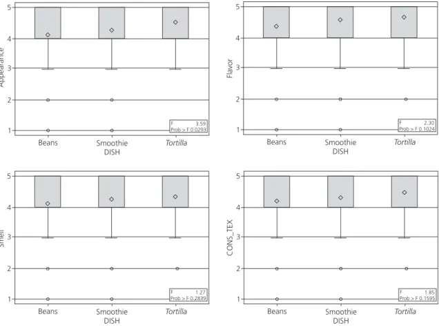 Figure 2. Assigned values in the scaling test to the sensory attributes of the dishes enriched with amaranth according to children of  different ages in three localities of Tochimilco, Puebla, Mexico, 2015.