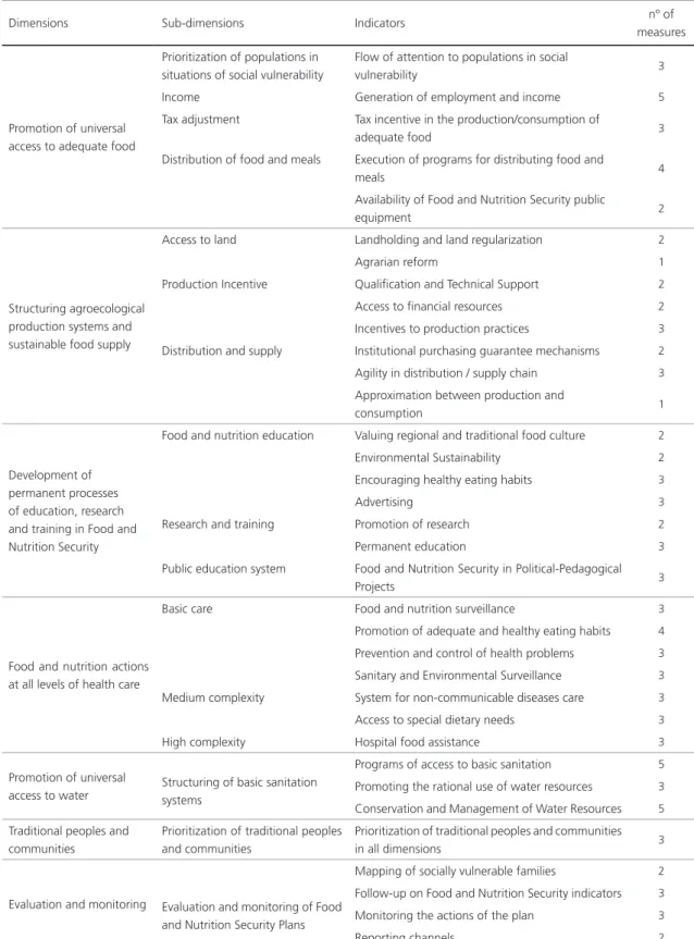 Table 1. Summary table of the evaluative matrix of State Plans of Food and Nutrition Security