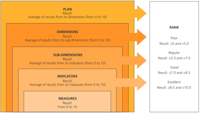 Figure 1.  Results and rank of the indicators, sub-dimensions, dimensions of the evaluation model of the State Plans of Food and  Nutrition Security
