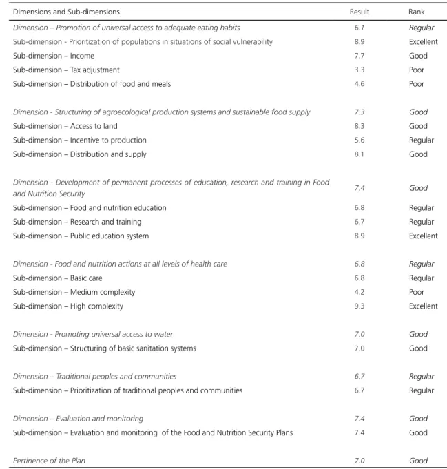 Table 2. Result of the evaluation of pertinence of the State Plan of Food and Nutrition Security, according to sub-dimensions and  dimensions