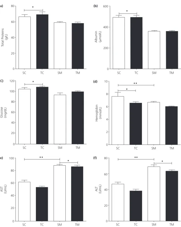 Figure 2.  Serum analyses. (a) Total Proteins ( * p&lt;0.0014); (b) Albumin, ( * p&lt;0.0001); and (c) Glucose ( * p=0.0012), differences in nutrition  factor (control bigger than malnourished