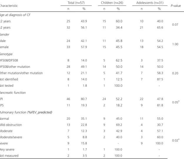 Table 4 shows the correlation coefficients  between fatty acid concentrations and  inflammatory cytokines
