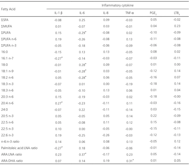 Table 4. Correlation coefficients between concentrations of fatty acids and inflammatory cytokines in children and adolescents with  Cystic Fibrosis treated at a Cystic Fibrosis reference center in Rio de Janeiro (RJ), Brazil, 2009-2010.
