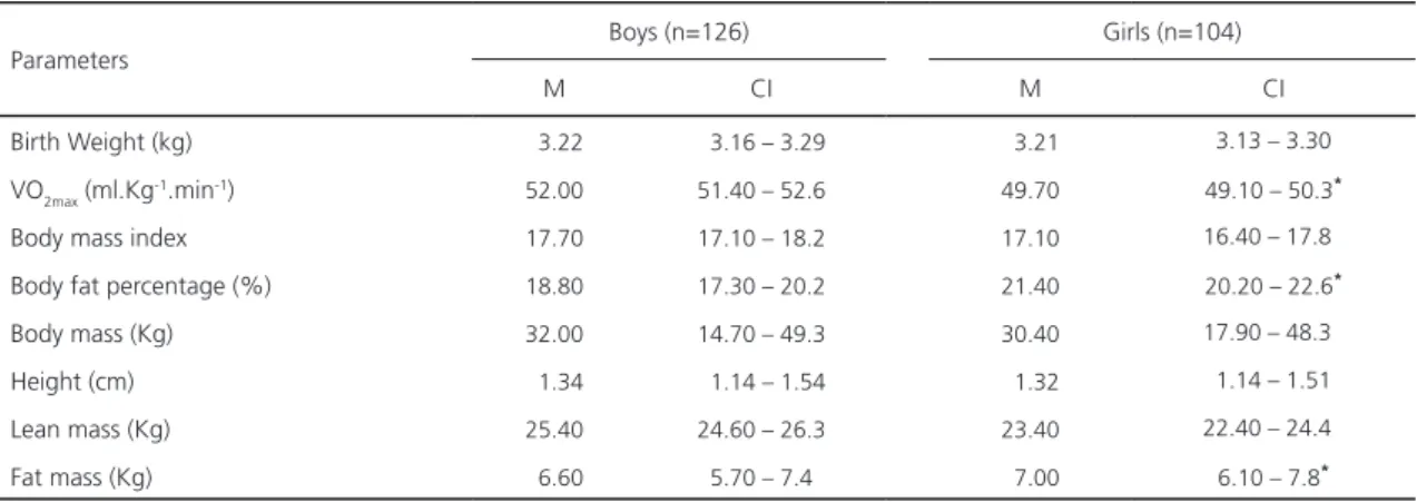 Table 2. Comparison between anthropometric and physical characteristics between boys and girls during childhood (N=230)