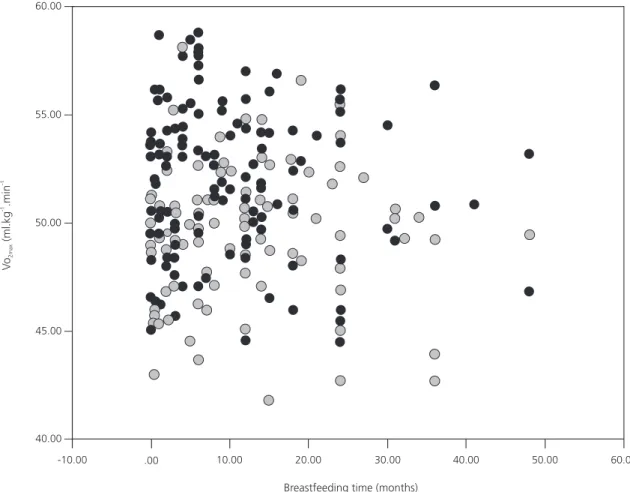 Figure 2. Pearson correlation between the VO 2max  in childhood and breastfeeding time