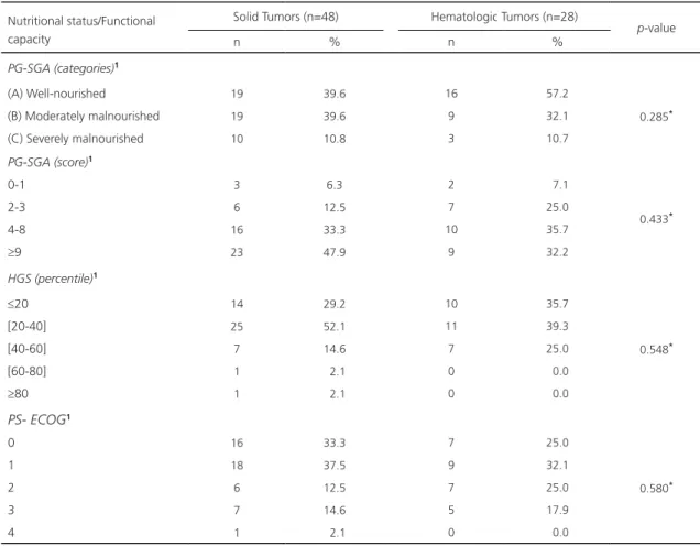 Table 1. Nutritional status and functional capacity of hospitalized adult patients according to tumor type