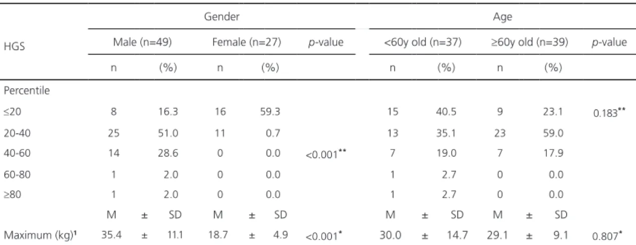 Table 3. Association of Hand Grip Strength (HGS) according to gender and age in 76 hospitalized adult oncology patients