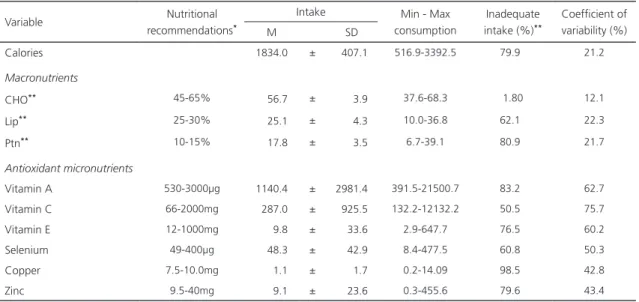 Table 3. Correlation between maternal intake of antioxidants and maternal and newborn variables in the public health system of the  city of Maceió (AL), Brazil, 2014.