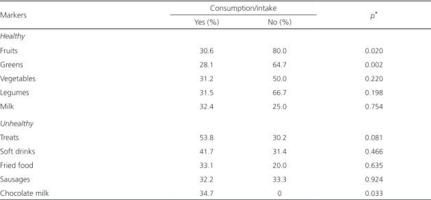 Table 1. Prevalence of intestinal constipation according to the consumption of food considered as markers in children between 4 and  7 years-old