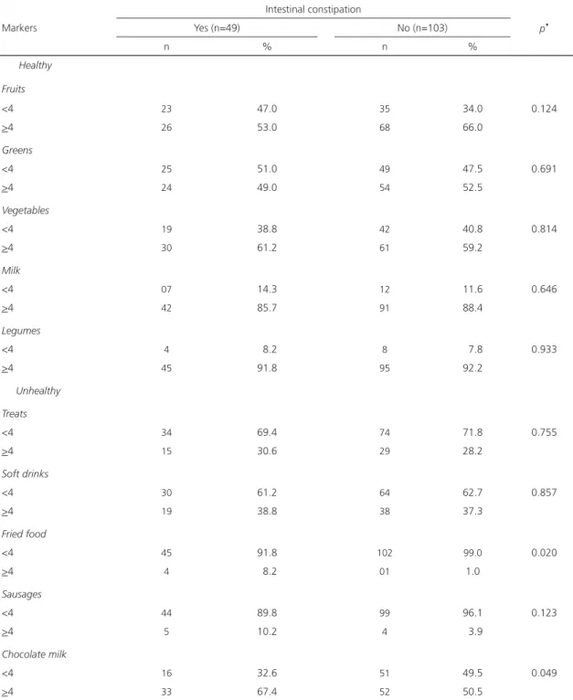 Table 2. Consumption of food considered as markers according to the presence of intestinal constipation in children between 4 and 7  years-old