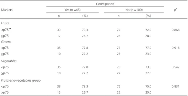 Table 3. Consumption of fruits, greens and vegetables in children between 4 and 7 years-old, according to the presence of intestinal  constipation