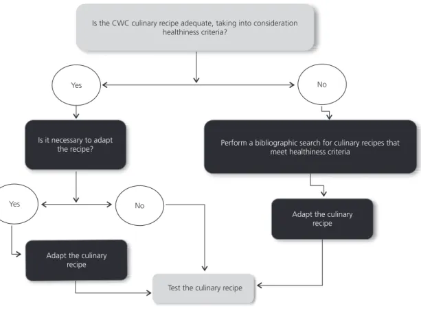 Figure 1.  Decision tree for the selection of culinary recipes to be tested and used in a culinary intervention program for Brazilian  university students.