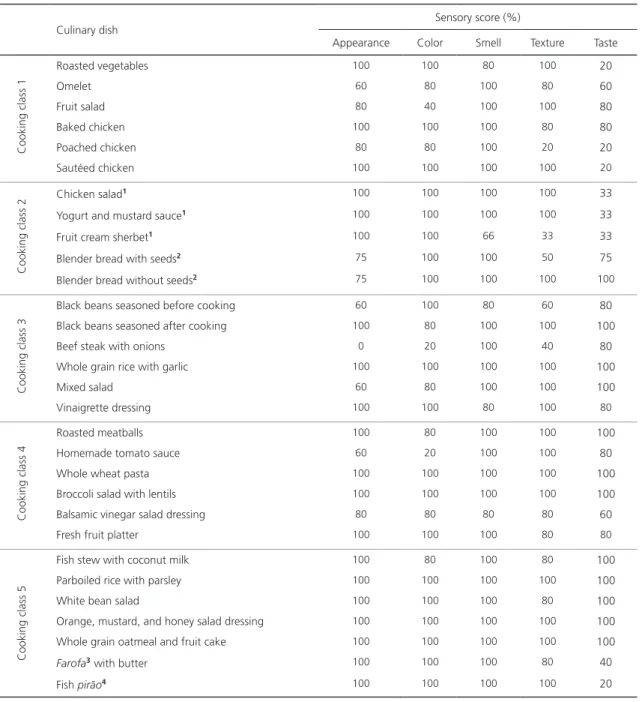 Table 1. Sensory score (%) of the culinary dishes developed for the Nutrition and Culinary in the Kitchen cooking classes, evaluated by  a panel of tasters