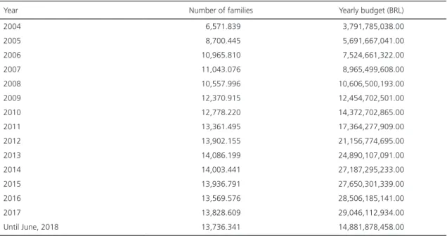 Table 1. Number of families benefited and accumulated annual budget value of the Programa Bolsa Família (PBF, Family Grant Program)  in Brazil, 2004 to 2018.