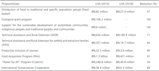 Table 3. Percentage of budget reduction of programs and goals of the National Food and Nutrition Security Plan