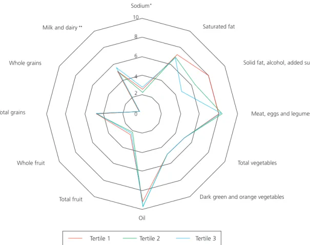 Figure 1. Radar chart of mean values of Brazilian Healthy Eating Index components according tertil of sugar sweetened beverage  intake in adolescents, São Paulo (SP), Brazil, 2008.