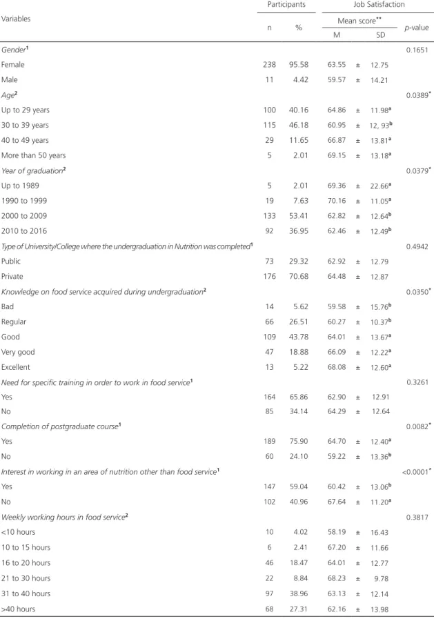 Table 1. Distribution of nutritionists who work in the state of Paraná according to sociodemographic characteristics and job satisfaction