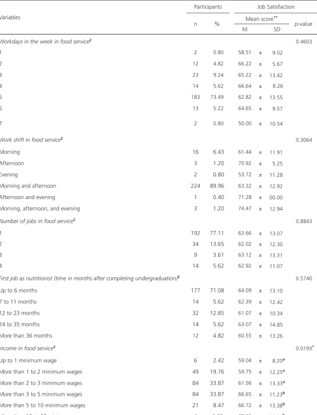 Table 1. Distribution of nutritionists who work in the state of Paraná according to sociodemographic characteristics and job satisfaction