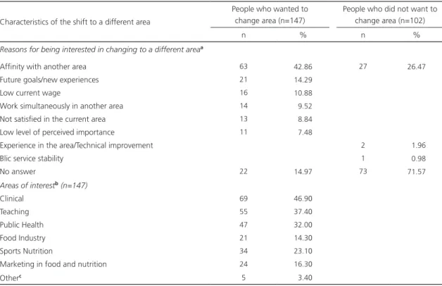 Table 2. Information on the interest of nutritionists who work in food service in changing to a different area