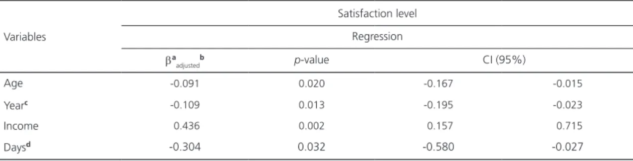Table 4. Ordinal logistic regression of variables associated with job satisfaction levels of nutritionists who work in food service in the  state of Paraná