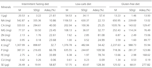 Table 4 shows the levels of vitamin inadequacies (deficits or excesses) for the all diets analyzed