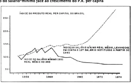 Gráfico 2 – Evolução do salário-mínimo face ao crescimento do P.R. per capita