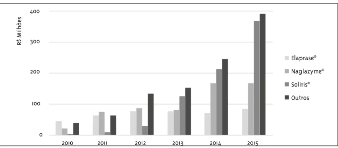 Gráfico 3 – Distribuição dos gastos do Ministério da Saúde em compras por determinação judicial, de 2010 a  2015, com destaque para três medicamentos (em R$ milhões)