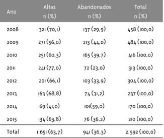 Tabela 1 – Tratamentos odontológicos concluídos  (altas) e abandonados pelos participantes do Programa  Uruguay Trabaja, 2008-2015 Ano Altas n (%) Abandonadosn (%) Total n (%) 2008 321 (70,1) 137 (29,9) 458 (100,0) 2009 271 (56,0) 213 (44,0) 484 (100,0) 20