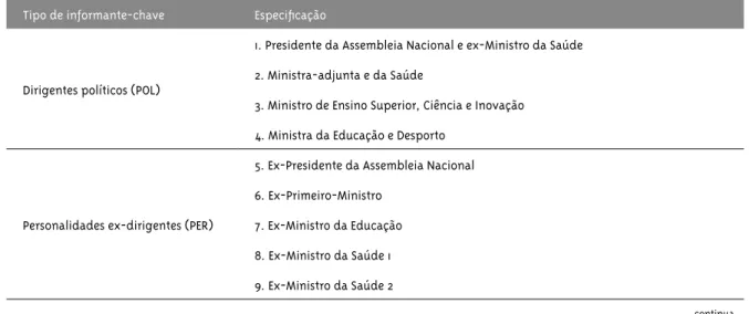 Tabela 1 – Informantes-chave entrevistados, Cabo Verde, 2014