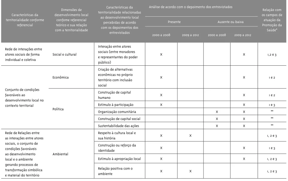 Tabela 1 – Matriz de integração entre territorialidade e alguns dos campos de atuação da promoção da saúde na Vila de Paranapiacaba nos períodos de  2000 a 2008 e de 2009 a 2012 Características da  territorialidade conforme  referencial Dimensões de  desen