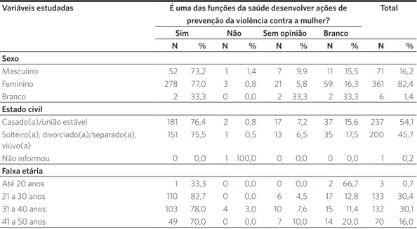 Tabela 1. Opiniões dos profissionais sobre a função do setor saúde na prevenção da violência contra a mulher, segundo  variáveis sociodemográficas, em 10 municípios brasileiros, 2016