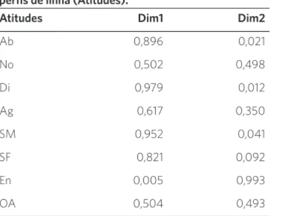 Tabela 3. Contribuições relativas das dimensões 1 e 2 sobre  perfis de linha (atitudes) e perfis  de coluna (enfrentamento).