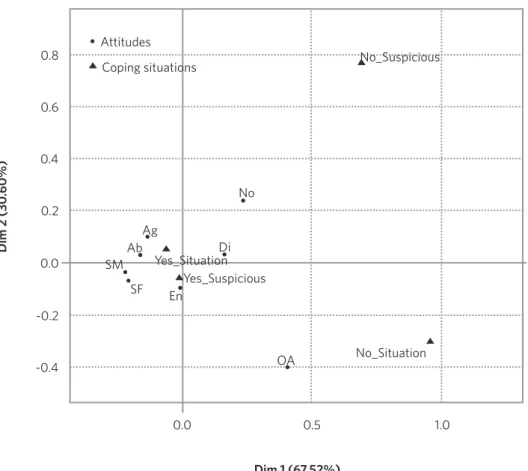 Figure 2. Map  of the correspondence between the attitudes adopted by professionals and the situations of coping with  violence against women in 10 Brazilian municipalities, 2016