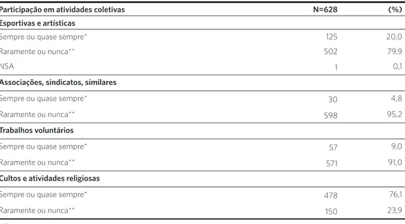 Tabela 2. Distribuição de frequência das variáveis relativas à participação em ações coletivas, no município de Ribeirão  das Neves, nos últimos 12 meses