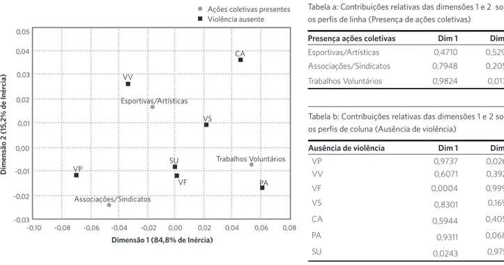 Figura 2. Análise de correspondências entre a presença de ações coletivas e ausência de violência no município de Ribeirão das Neves, 2012